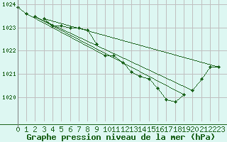 Courbe de la pression atmosphrique pour Retie (Be)