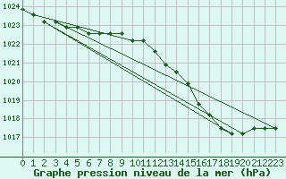 Courbe de la pression atmosphrique pour Liefrange (Lu)