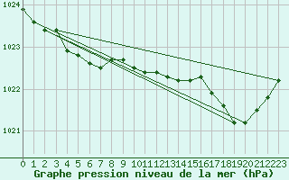 Courbe de la pression atmosphrique pour Saint-Brieuc (22)
