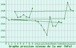 Courbe de la pression atmosphrique pour Calatayud