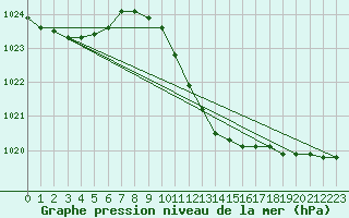 Courbe de la pression atmosphrique pour Turnu Magurele