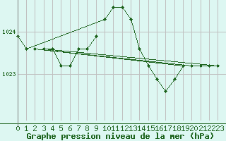 Courbe de la pression atmosphrique pour Plussin (42)