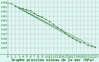 Courbe de la pression atmosphrique pour Belm