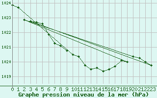 Courbe de la pression atmosphrique pour Pully-Lausanne (Sw)