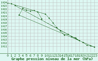 Courbe de la pression atmosphrique pour Madrid / Retiro (Esp)