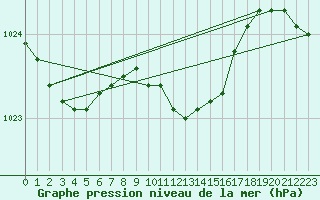 Courbe de la pression atmosphrique pour Solacolu