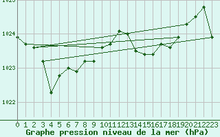 Courbe de la pression atmosphrique pour Viana Do Castelo-Chafe