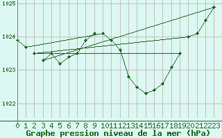 Courbe de la pression atmosphrique pour Ambrieu (01)