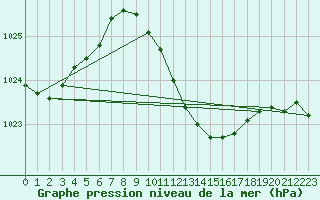 Courbe de la pression atmosphrique pour Kikinda