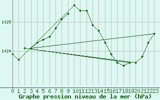 Courbe de la pression atmosphrique pour Villacoublay (78)