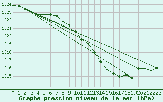 Courbe de la pression atmosphrique pour Gsgen