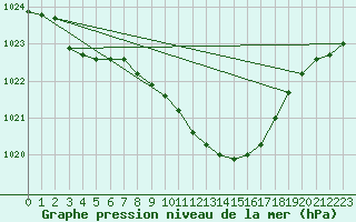 Courbe de la pression atmosphrique pour Berlin-Dahlem