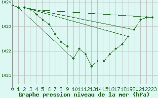 Courbe de la pression atmosphrique pour Inari Rajajooseppi