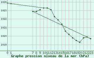 Courbe de la pression atmosphrique pour San Chierlo (It)