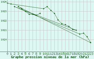 Courbe de la pression atmosphrique pour Saint-Hubert (Be)