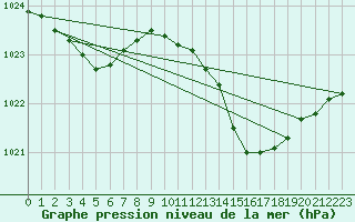 Courbe de la pression atmosphrique pour Lige Bierset (Be)