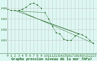 Courbe de la pression atmosphrique pour Terespol