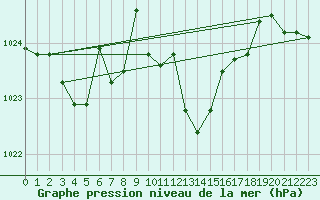 Courbe de la pression atmosphrique pour Wiener Neustadt