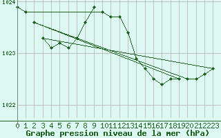 Courbe de la pression atmosphrique pour Izegem (Be)