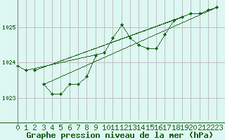 Courbe de la pression atmosphrique pour Pau (64)