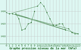 Courbe de la pression atmosphrique pour Ile du Levant (83)