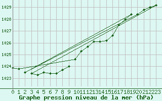 Courbe de la pression atmosphrique pour Bruxelles (Be)