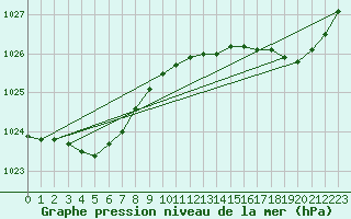 Courbe de la pression atmosphrique pour Renwez (08)