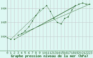 Courbe de la pression atmosphrique pour Roches Point