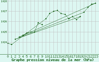 Courbe de la pression atmosphrique pour Orly (91)