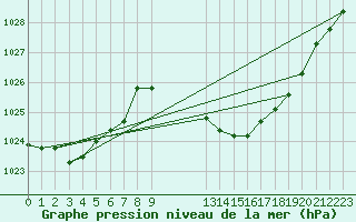 Courbe de la pression atmosphrique pour Lerida (Esp)