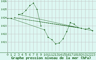 Courbe de la pression atmosphrique pour Puchberg