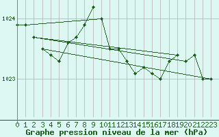 Courbe de la pression atmosphrique pour De Bilt (PB)