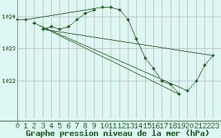 Courbe de la pression atmosphrique pour Lige Bierset (Be)
