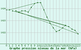 Courbe de la pression atmosphrique pour Christnach (Lu)