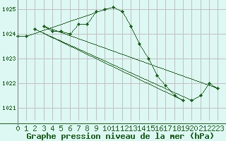 Courbe de la pression atmosphrique pour Saint-Georges-d