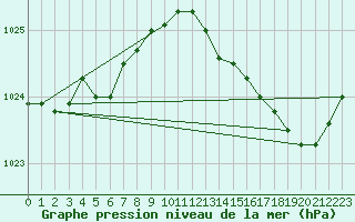 Courbe de la pression atmosphrique pour Dolembreux (Be)