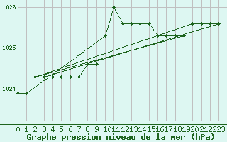 Courbe de la pression atmosphrique pour Boulaide (Lux)