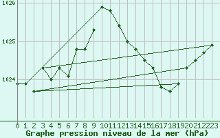 Courbe de la pression atmosphrique pour Millau (12)