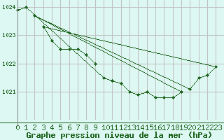 Courbe de la pression atmosphrique pour Honefoss Hoyby