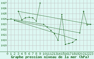 Courbe de la pression atmosphrique pour Llerena