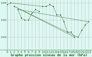 Courbe de la pression atmosphrique pour Laqueuille (63)