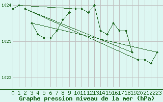 Courbe de la pression atmosphrique pour Landivisiau (29)