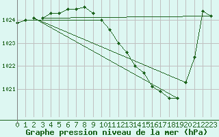 Courbe de la pression atmosphrique pour Amstetten