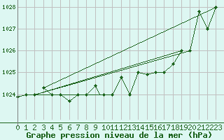 Courbe de la pression atmosphrique pour Akureyri