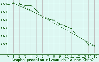 Courbe de la pression atmosphrique pour Tirgu Neamt