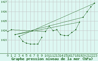 Courbe de la pression atmosphrique pour La Baeza (Esp)