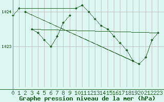 Courbe de la pression atmosphrique pour Lamballe (22)