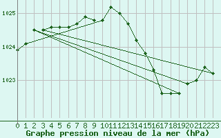 Courbe de la pression atmosphrique pour Ernage (Be)