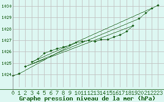 Courbe de la pression atmosphrique pour Katajaluoto