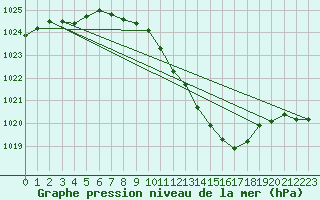 Courbe de la pression atmosphrique pour Pully-Lausanne (Sw)